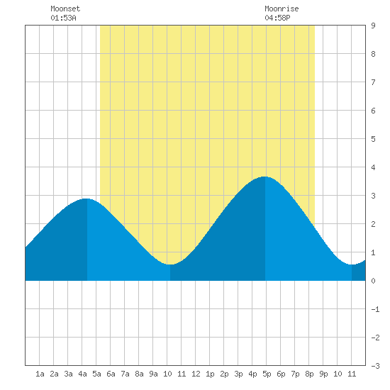 Shinnecock Inlet tide chart for Thursday, June 25, 2026