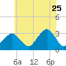 Shinnecock Inlet tide chart for Thursday, June 25, 2026