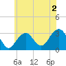 Shinnecock Inlet tide chart for Tuesday, June 2, 2026