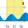 Shinnecock Inlet tide chart for Wednesday, June 3, 2026