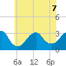 Shinnecock Inlet tide chart for Sunday, June 7, 2026