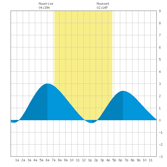 Shinnecock Yacht Club tide chart for Sunday, January 10, 2021