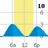 Shinnecock Yacht Club tide chart for Sunday, January 10, 2021