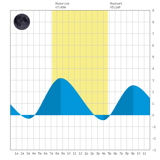 Shinnecock Yacht Club tide chart for Wednesday, January 13, 2021