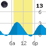 Shinnecock Yacht Club tide chart for Wednesday, January 13, 2021
