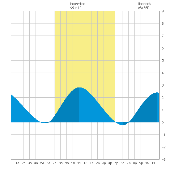 Shinnecock Yacht Club tide chart for Saturday, January 16, 2021