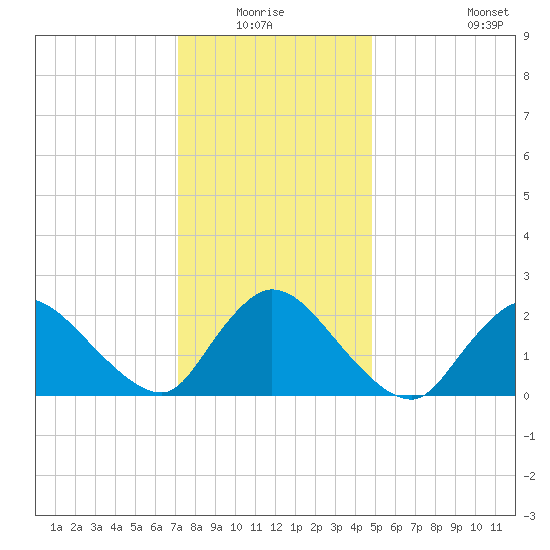 Shinnecock Yacht Club tide chart for Sunday, January 17, 2021