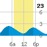 Shinnecock Yacht Club tide chart for Saturday, January 23, 2021