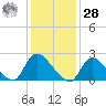 Shinnecock Yacht Club tide chart for Thursday, January 28, 2021