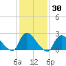 Shinnecock Yacht Club tide chart for Saturday, January 30, 2021