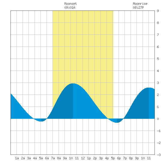 Shinnecock Yacht Club tide chart for Sunday, January 31, 2021