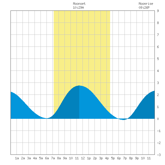 Shinnecock Yacht Club tide chart for Sunday, January 3, 2021