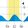 Shinnecock Yacht Club tide chart for Monday, January 4, 2021