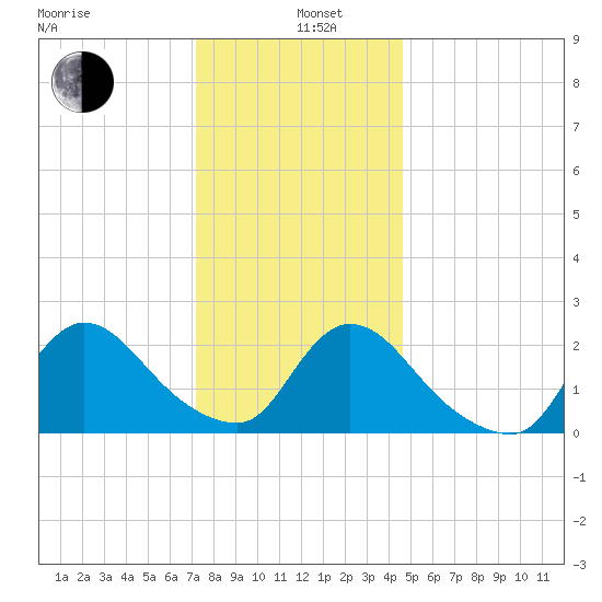 Shinnecock Yacht Club tide chart for Wednesday, January 6, 2021