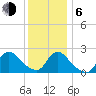 Shinnecock Yacht Club tide chart for Wednesday, January 6, 2021