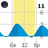 Shinnecock Yacht Club tide chart for Thursday, February 11, 2021