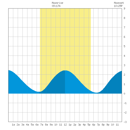 Shinnecock Yacht Club tide chart for Tuesday, February 16, 2021
