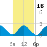 Shinnecock Yacht Club tide chart for Tuesday, February 16, 2021