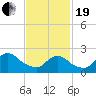 Shinnecock Yacht Club tide chart for Friday, February 19, 2021