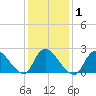 Shinnecock Yacht Club tide chart for Monday, February 1, 2021