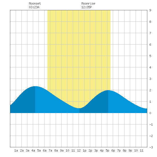 Shinnecock Yacht Club tide chart for Monday, February 22, 2021