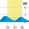 Shinnecock Yacht Club tide chart for Monday, February 22, 2021