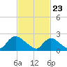 Shinnecock Yacht Club tide chart for Tuesday, February 23, 2021