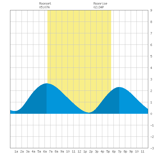 Shinnecock Yacht Club tide chart for Wednesday, February 24, 2021