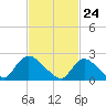 Shinnecock Yacht Club tide chart for Wednesday, February 24, 2021