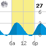 Shinnecock Yacht Club tide chart for Saturday, February 27, 2021