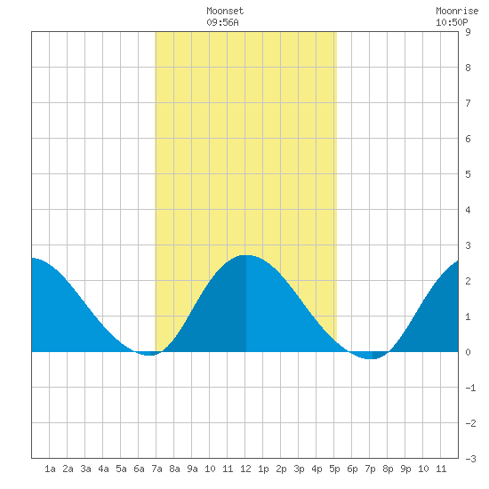 Shinnecock Yacht Club tide chart for Tuesday, February 2, 2021