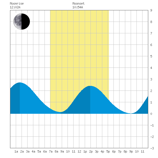 Shinnecock Yacht Club tide chart for Thursday, February 4, 2021