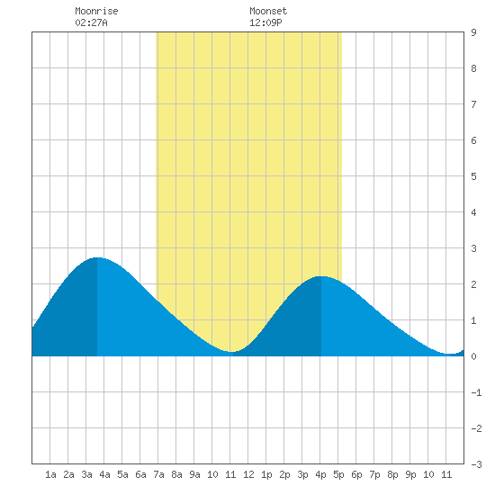Shinnecock Yacht Club tide chart for Saturday, February 6, 2021