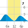 Shinnecock Yacht Club tide chart for Sunday, February 7, 2021