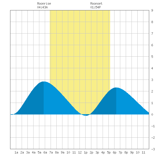 Shinnecock Yacht Club tide chart for Monday, February 8, 2021