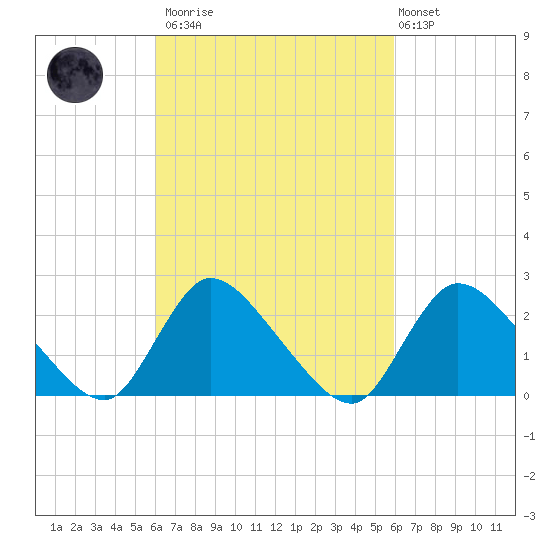 Shinnecock Yacht Club tide chart for Saturday, March 13, 2021