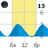 Shinnecock Yacht Club tide chart for Saturday, March 13, 2021