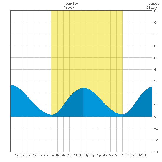 Shinnecock Yacht Club tide chart for Wednesday, March 17, 2021