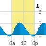 Shinnecock Yacht Club tide chart for Monday, March 1, 2021