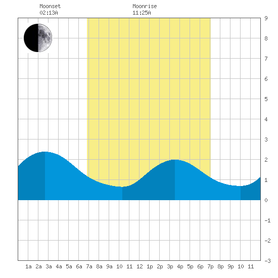 Shinnecock Yacht Club tide chart for Sunday, March 21, 2021
