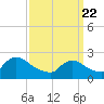 Shinnecock Yacht Club tide chart for Monday, March 22, 2021
