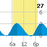 Shinnecock Yacht Club tide chart for Saturday, March 27, 2021