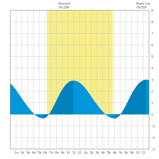 Shinnecock Yacht Club tide chart for Tuesday, March 2, 2021