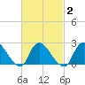 Shinnecock Yacht Club tide chart for Tuesday, March 2, 2021