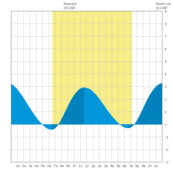 Shinnecock Yacht Club tide chart for Wednesday, March 31, 2021