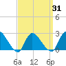 Shinnecock Yacht Club tide chart for Wednesday, March 31, 2021