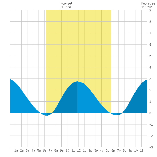 Shinnecock Yacht Club tide chart for Wednesday, March 3, 2021
