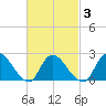 Shinnecock Yacht Club tide chart for Wednesday, March 3, 2021
