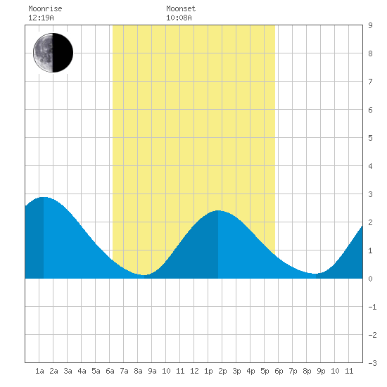 Shinnecock Yacht Club tide chart for Friday, March 5, 2021