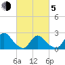 Shinnecock Yacht Club tide chart for Friday, March 5, 2021